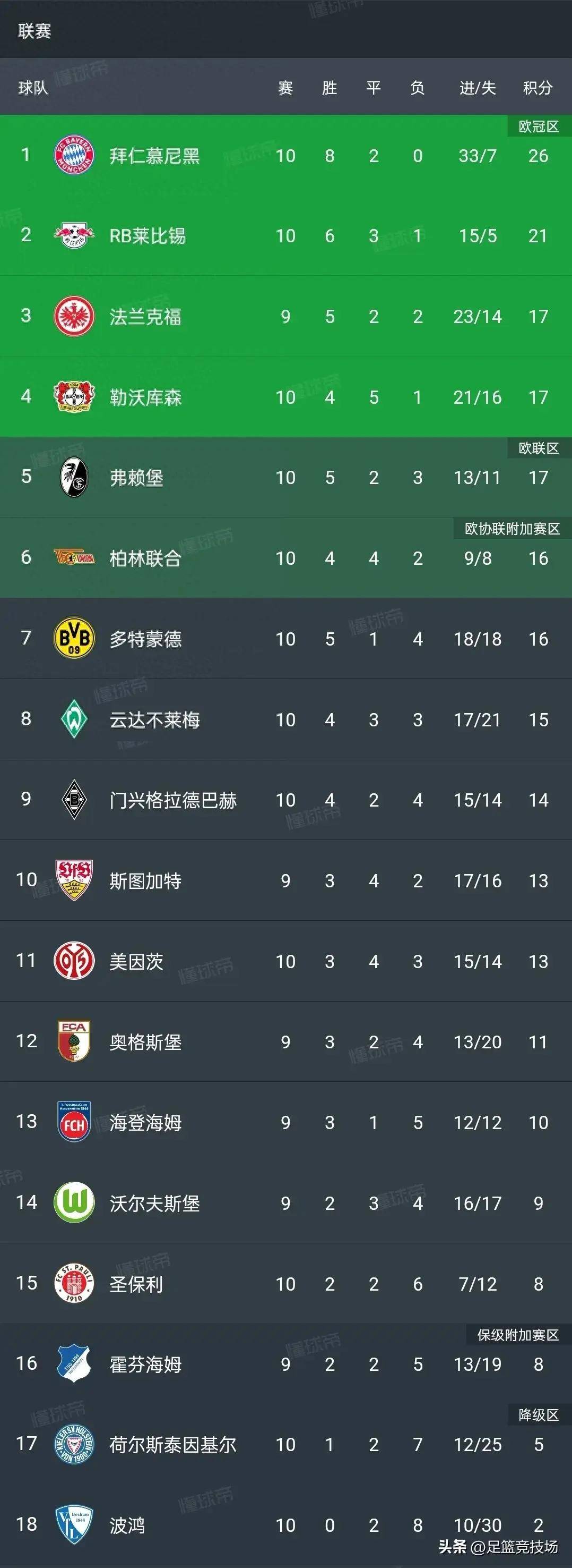 利物浦击败拜仁，积分榜继续领跑