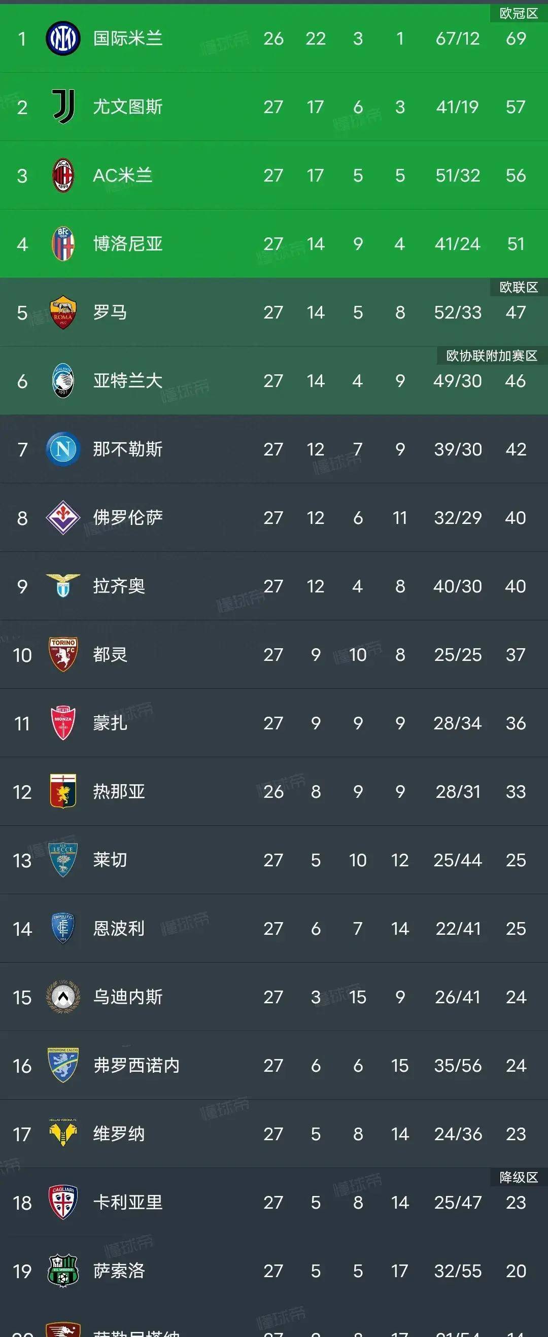 包含欧冠｜尤文失利，积分榜更新的词条